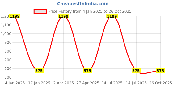 myntra.com Ives Striped Crepe Top ives Price History Graph from 4 Jan 2025 to 25 Oct 2025
