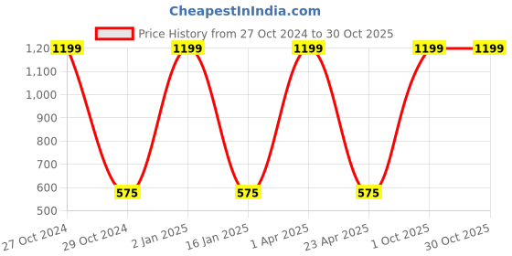myntra.com Ives White Floral Print Pure Cotton Top ives Price History Graph from 27 Oct 2024 to 30 Oct 2025