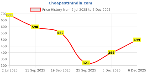myntra.com IVOC Abstract Printed Spread Collar Relaxed Fit Shirt ivoc Price History Graph from 2 Jul 2025 to 3 Dec 2025