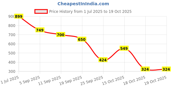 myntra.com IVOC Abstract Printed Spread Collar Relaxed Fit Shirt ivoc Price History Graph from 1 Jul 2025 to 18 Oct 2025
