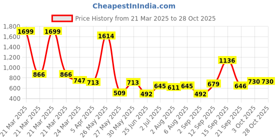 myntra.com IVOC Cotton Boxy Top ivoc Price History Graph from 21 Mar 2025 to 28 Oct 2025