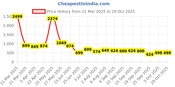 myntra.com IVOC Cotton Shirt Style Top ivoc Price History Graph from 21 Mar 2025 to 29 Oct 2025