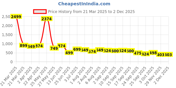 myntra.com IVOC Cotton Shirt Style Top ivoc Price History Graph from 21 Mar 2025 to 1 Dec 2025