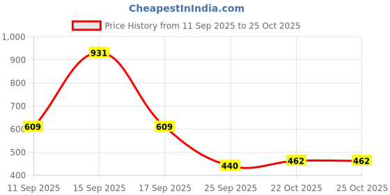 myntra.com IVOC Floral Printed Spread Collar Slim Fit Cotton Shirt ivoc Price History Graph from 11 Sep 2025 to 25 Oct 2025