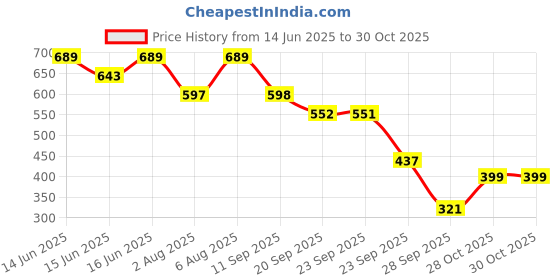 myntra.com IVOC Men Abstract Printed Regular Shirt ivoc Price History Graph from 14 Jun 2025 to 29 Oct 2025