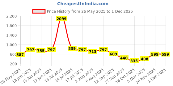 myntra.com IVOC Men Abstract Printed Spread Collar Cotton Casual Shirt ivoc Price History Graph from 26 May 2025 to 30 Nov 2025