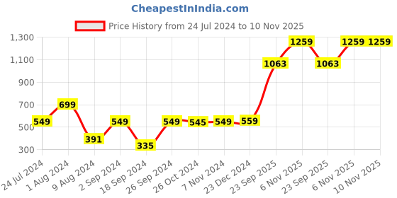 myntra.com IVOC Men Black Slim Fit Formal Shirt ivoc Price History Graph from 24 Jul 2024 to 9 Nov 2025