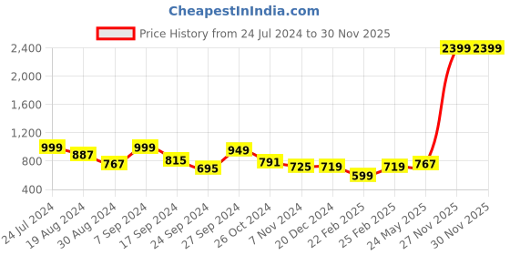 myntra.com IVOC Men Black Slim Fit Stretchable Cargo Jeans ivoc Price History Graph from 24 Jul 2024 to 27 Nov 2025