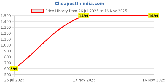 myntra.com IVOC Men Blue Solid Lounge Pants ivoc Price History Graph from 26 Jul 2025 to 16 Nov 2025