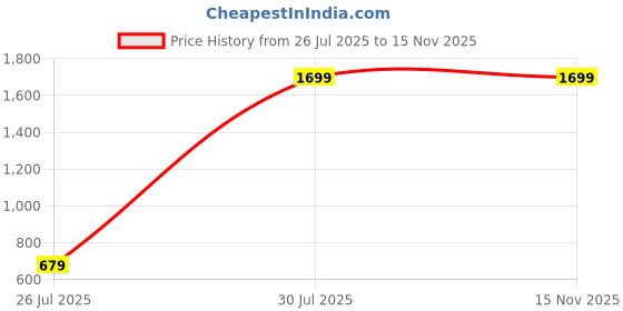 myntra.com IVOC Men Blue Solid Pathani Kurta ivoc Price History Graph from 26 Jul 2025 to 15 Nov 2025