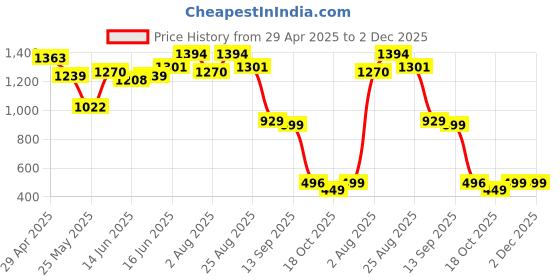myntra.com IVOC Men Cargos Trousers ivoc Price History Graph from 29 Apr 2025 to 1 Dec 2025