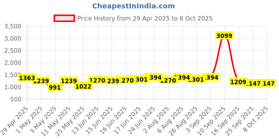 myntra.com IVOC Men Cargos Trousers ivoc Price History Graph from 29 Apr 2025 to 4 Oct 2025