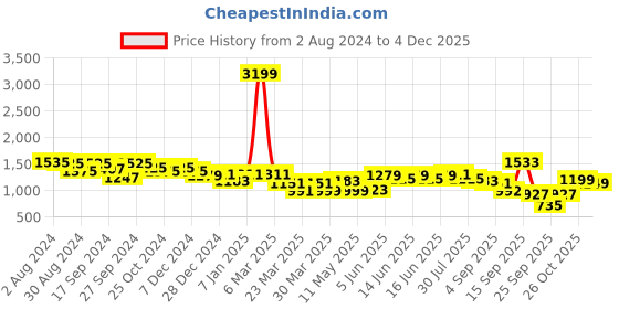 myntra.com IVOC Men Casual Cargo Trouser With Cargo Pockets ivoc Price History Graph from 2 Aug 2024 to 3 Dec 2025