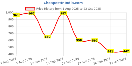 myntra.com IVOC Men Checked Spread Collar Pure Cotton Casual Shirt ivoc Price History Graph from 1 Aug 2025 to 22 Oct 2025