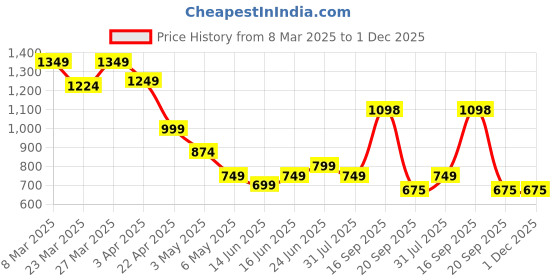 myntra.com IVOC Men Classic Jogger Cargo Style Denim Jeans ivoc Price History Graph from 8 Mar 2025 to 1 Dec 2025