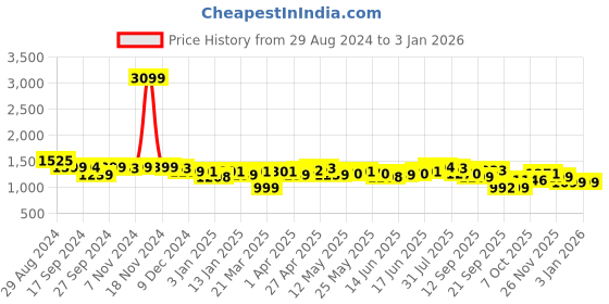 myntra.com IVOC Men Classic Slim Fit Cargos Trousers ivoc Price History Graph from 29 Aug 2024 to 30 Dec 2025