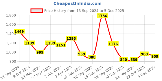myntra.com IVOC Men Classic Slim Fit Cargos Trousers ivoc Price History Graph from 13 Sep 2024 to 5 Dec 2025