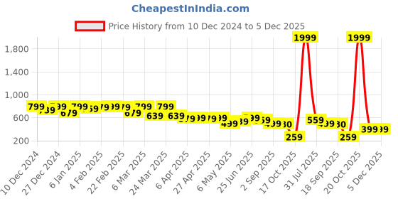 myntra.com IVOC Men Classic Spread Collar Abstract Printed Cotton Casual Shirt ivoc Price History Graph from 10 Dec 2024 to 5 Dec 2025