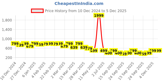 myntra.com IVOC Men Classic Spread Collar Conversational Printed Cotton Casual Shirt ivoc Price History Graph from 10 Dec 2024 to 5 Dec 2025