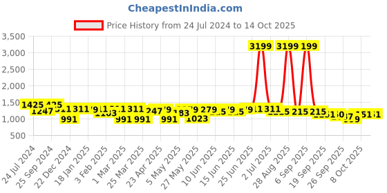 myntra.com IVOC Men Cotton Regular fit Mid-rise Cargos Trouser ivoc Price History Graph from 24 Jul 2024 to 14 Oct 2025