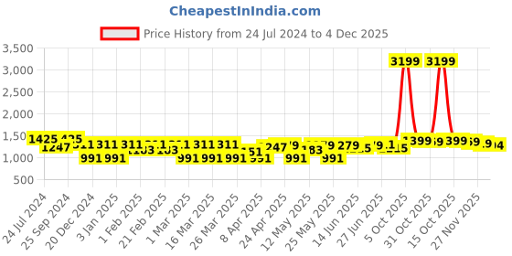 myntra.com IVOC Men Cotton Regular fit Mid-rise Pure Cotton Cargos Trouser ivoc Price History Graph from 24 Jul 2024 to 4 Dec 2025