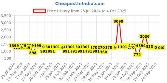 myntra.com IVOC Men Cotton Slim Fit Cargos Trouser ivoc Price History Graph from 25 Jul 2024 to 4 Oct 2025