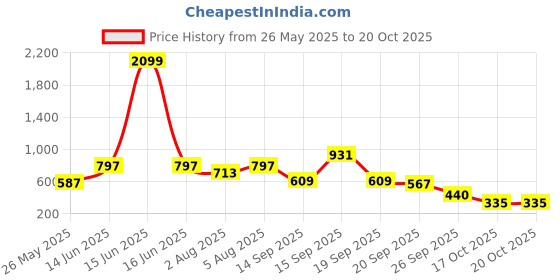 myntra.com IVOC Men Ethnic Motifs Printed Spread Collar Regular Shirts ivoc Price History Graph from 26 May 2025 to 19 Oct 2025