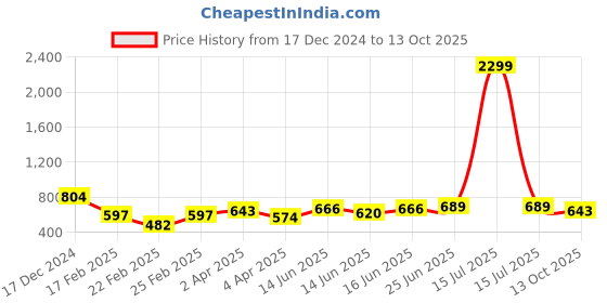 myntra.com IVOC Men Extended Sleeves Raw Edge T-shirt ivoc Price History Graph from 17 Dec 2024 to 13 Oct 2025