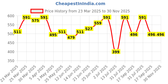 myntra.com IVOC Men Floral Printed Applique T-shirt ivoc Price History Graph from 23 Mar 2025 to 29 Nov 2025