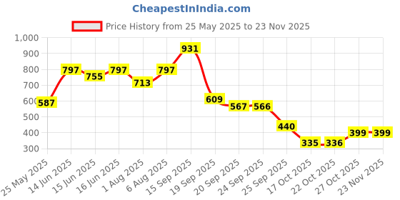 myntra.com IVOC Men Geometric Printed Regular Fit Casual Shirt ivoc Price History Graph from 25 May 2025 to 23 Nov 2025
