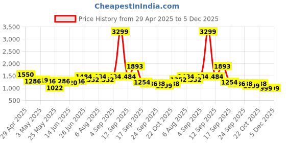 myntra.com IVOC Men Joggers Trousers ivoc Price History Graph from 29 Apr 2025 to 5 Dec 2025
