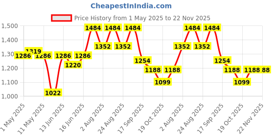 myntra.com IVOC Men Joggers Trousers ivoc Price History Graph from 1 May 2025 to 22 Nov 2025