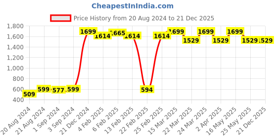 myntra.com IVOC Men Magenta Pink Solid Straight Kurta ivoc Price History Graph from 20 Aug 2024 to 21 Dec 2025