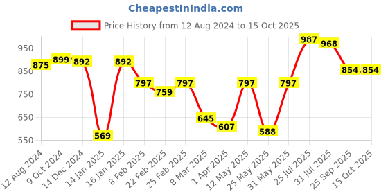 myntra.com IVOC Men Maroon & Off-White Printed Straight Kurta ivoc Price History Graph from 12 Aug 2024 to 14 Oct 2025