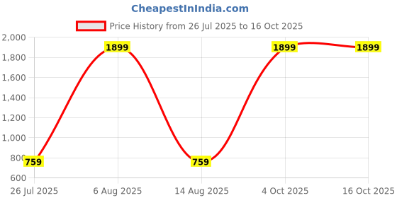 myntra.com IVOC Men Maroon Solid Sweatshirt ivoc Price History Graph from 26 Jul 2025 to 16 Oct 2025