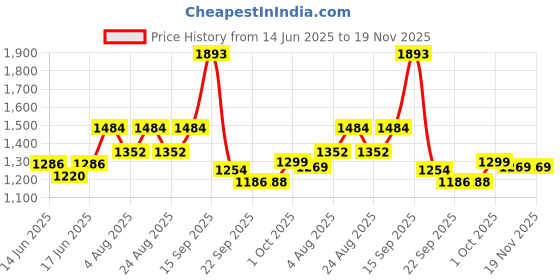 myntra.com IVOC Men Mid Rise Relax Fit Cargos Jogger Trousers ivoc Price History Graph from 14 Jun 2025 to 18 Nov 2025