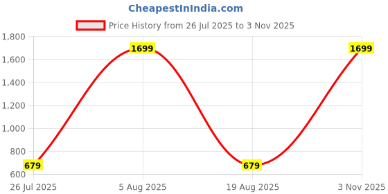 myntra.com IVOC Men Off-White Printed Hooded Sweatshirt ivoc Price History Graph from 26 Jul 2025 to 3 Nov 2025