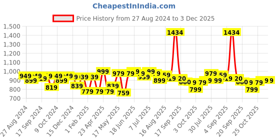 myntra.com IVOC Men Olive Green Camouflage Printed Slim Fit Joggers Trousers ivoc Price History Graph from 27 Aug 2024 to 3 Dec 2025
