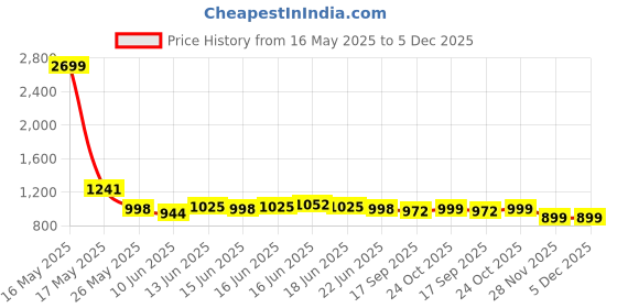 myntra.com IVOC Men Pleated Chinos Trousers ivoc Price History Graph from 16 May 2025 to 5 Dec 2025