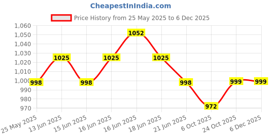 myntra.com IVOC Men Pleated Chinos Trousers ivoc Price History Graph from 25 May 2025 to 5 Dec 2025