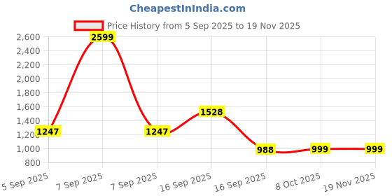 myntra.com IVOC Men Plus Size Straight Fit Pleated Cotton Chinos Trouser ivoc Price History Graph from 5 Sep 2025 to 19 Nov 2025