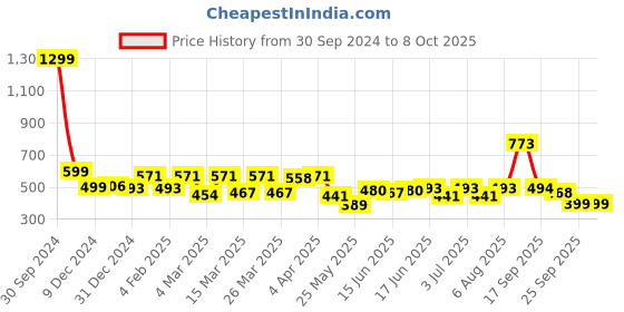 myntra.com IVOC Men Pockets T-shirt ivoc Price History Graph from 30 Sep 2024 to 4 Oct 2025