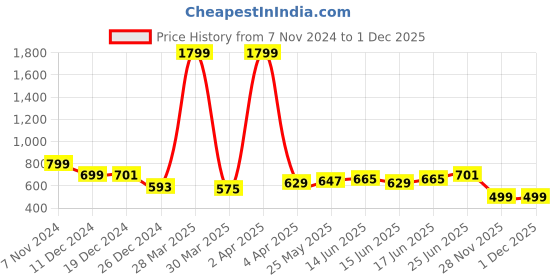 myntra.com IVOC Men Printed Applique T-shirt ivoc Price History Graph from 7 Nov 2024 to 30 Nov 2025