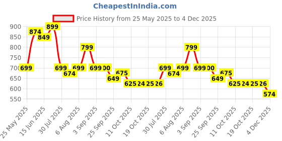 myntra.com IVOC Men Printed Casual Shirt ivoc Price History Graph from 25 May 2025 to 4 Dec 2025