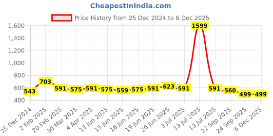 myntra.com IVOC Men Printed Pockets T-shirt ivoc Price History Graph from 25 Dec 2024 to 5 Dec 2025