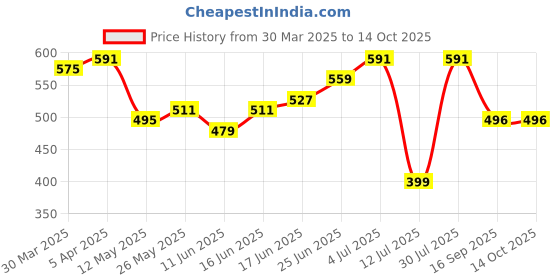 myntra.com IVOC Men Printed Pockets T-shirt ivoc Price History Graph from 30 Mar 2025 to 13 Oct 2025