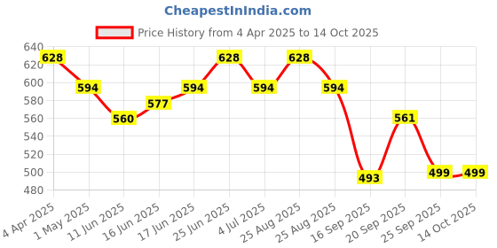 myntra.com IVOC Men Printed Pockets T-shirt ivoc Price History Graph from 4 Apr 2025 to 14 Oct 2025