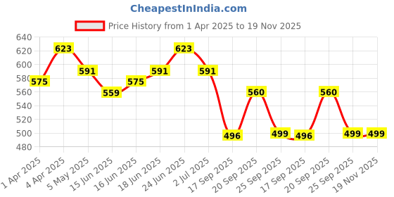 myntra.com IVOC Men Printed Pockets T-shirt ivoc Price History Graph from 1 Apr 2025 to 18 Nov 2025