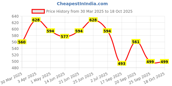 myntra.com IVOC Men Printed Raw Edge T-shirt ivoc Price History Graph from 30 Mar 2025 to 16 Oct 2025