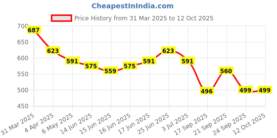 myntra.com IVOC Men Printed Raw Edge T-shirt ivoc Price History Graph from 31 Mar 2025 to 11 Oct 2025